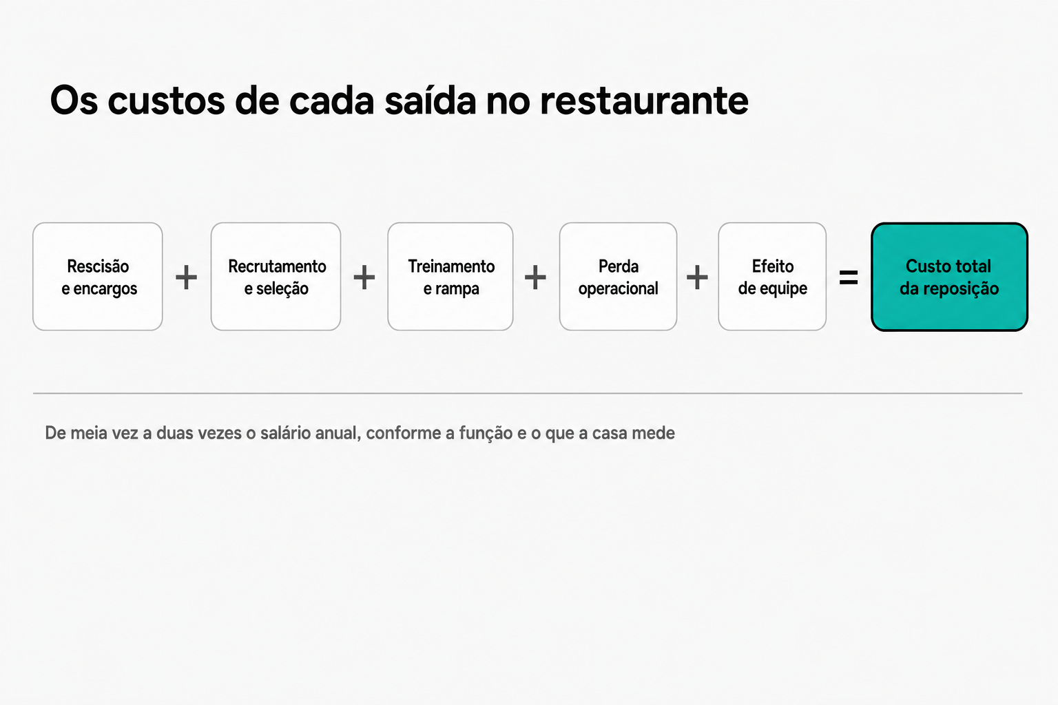 Diagrama de soma mostrando os cinco custos que entram na conta de cada saída no restaurante: Rescisão e encargos, mais Recrutamento e seleção, mais Treinamento e rampa, mais Perda operacional, mais Efeito de equipe, iguais ao Custo total da reposição