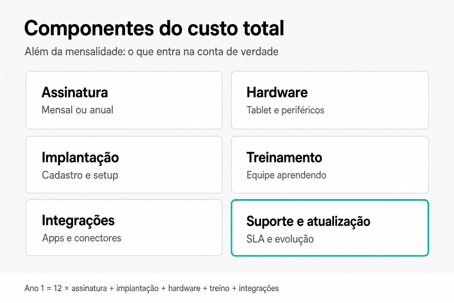 Seis componentes que formam o custo total de um sistema de gestão: assinatura, hardware, implantação, treinamento, integrações, e suporte com SLA destacado em teal