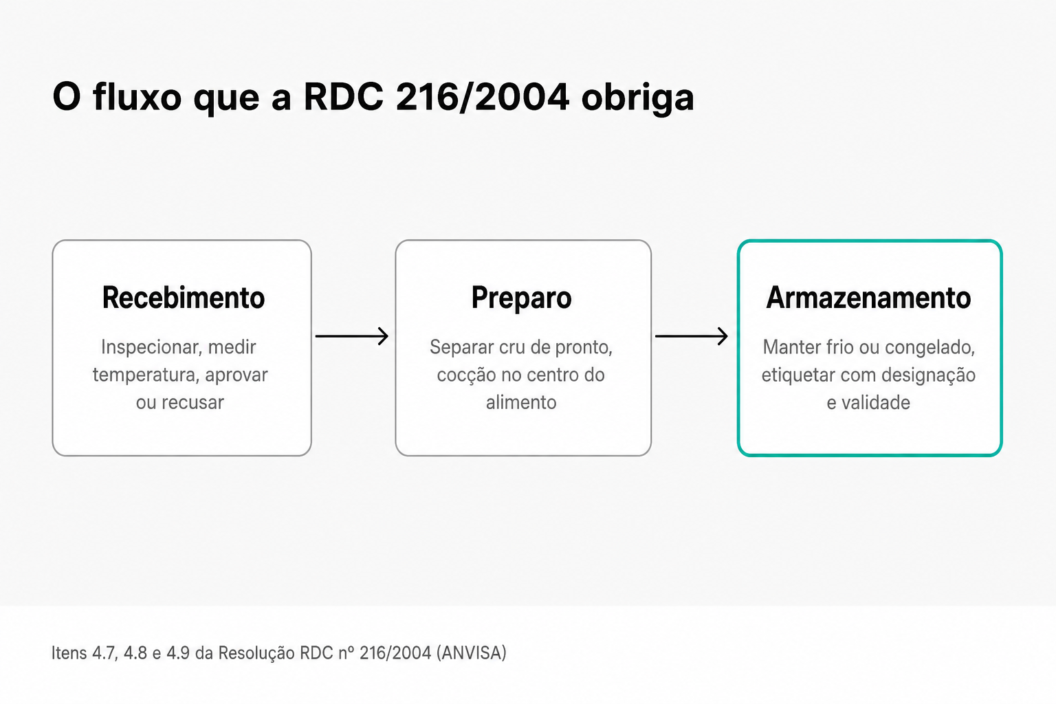Diagrama do fluxo obrigatório de três etapas da RDC 216/2004: Recebimento (inspecionar e medir temperatura), Preparo (separar cru de pronto, cocção no centro do alimento) e Armazenamento (manter frio ou congelado, etiquetar), com a etapa de Armazenamento destacada em teal