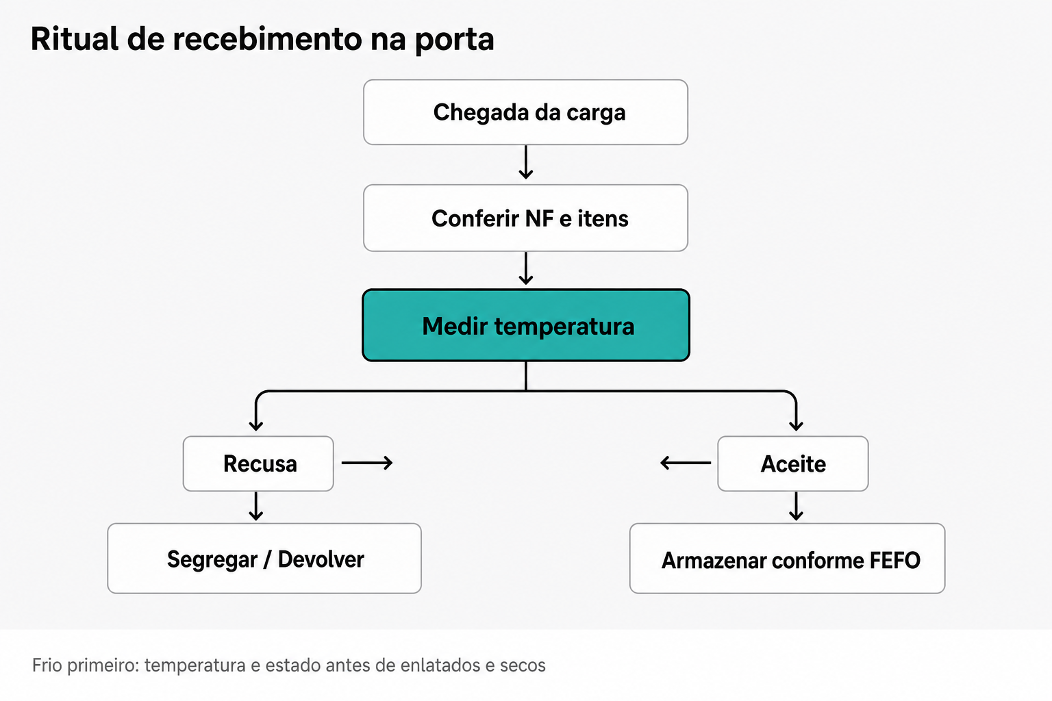 Fluxo vertical de recebimento começando com chegada da carga, conferência de NF e itens, medição de temperatura destacada em teal como ponto crítico, bifurcando em dois caminhos: recusa com segregação e devolução à esquerda, aceite com armazenamento por FEFO à direita