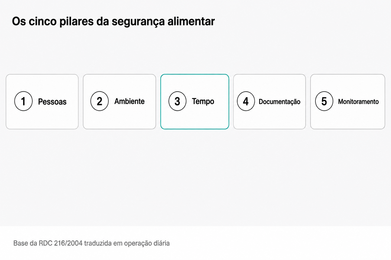 Diagrama dos cinco pilares da segurança alimentar operacional em restaurantes: Pessoas (higiene e saúde de manipuladores), Ambiente (utensílios e superfícies higienizados), Tempo (controle de temperatura em cada etapa), Documentação (Manuais, POPs e registros) e Monitoramento (verificação constante), com o pilar Tempo destacado em teal