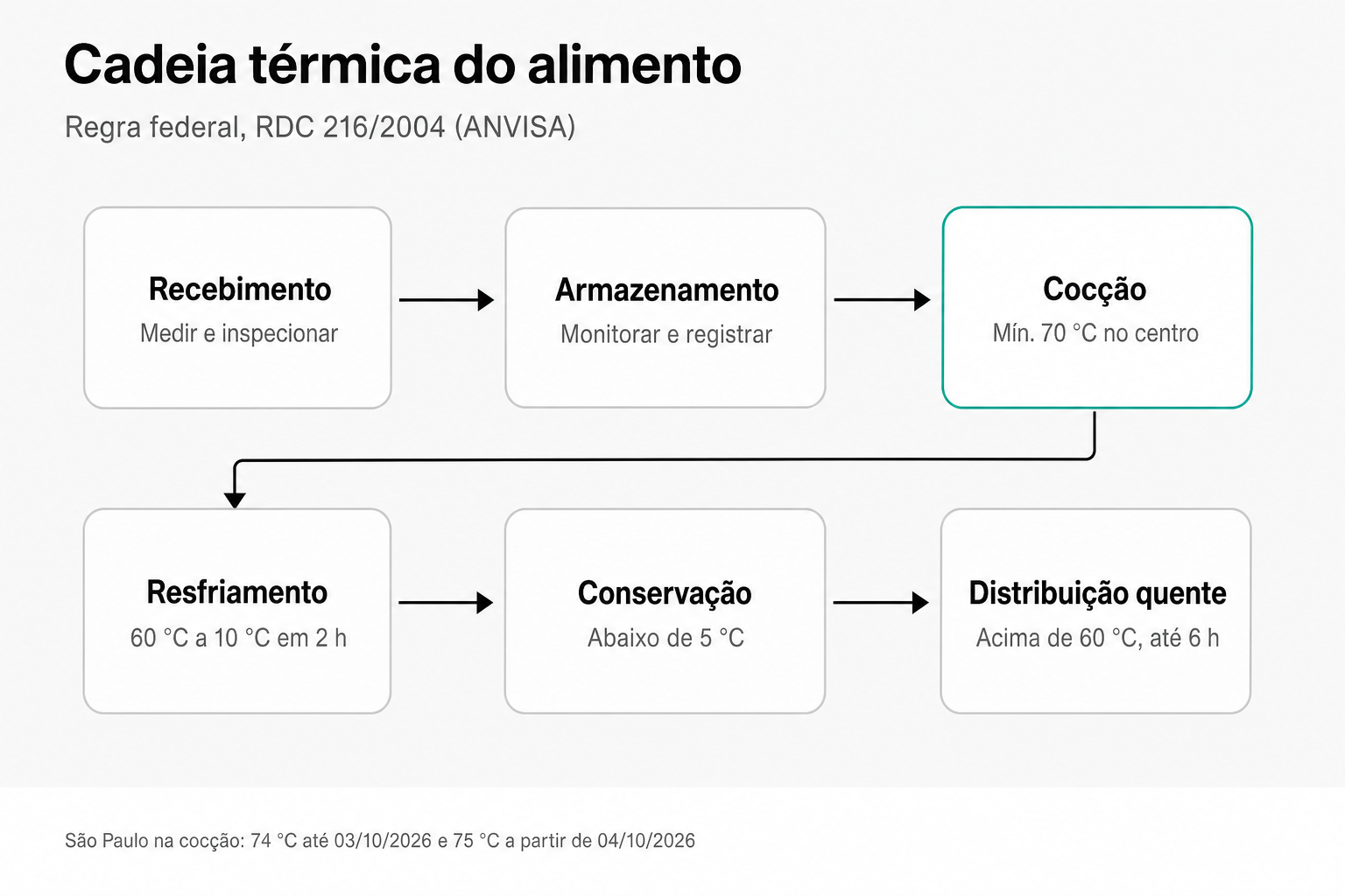 Esquema da cadeia térmica do alimento em seis etapas: recebimento, armazenamento, cocção a no mínimo 70 graus Celsius no centro do alimento, resfriamento de 60 para 10 graus Celsius em até 2 horas, conservação abaixo de 5 graus Celsius e distribuição quente acima de 60 graus Celsius por até 6 horas, com nota de que em São Paulo a cocção é 74 graus Celsius até 03/10/2026 e 75 graus Celsius a partir de 04/10/2026.