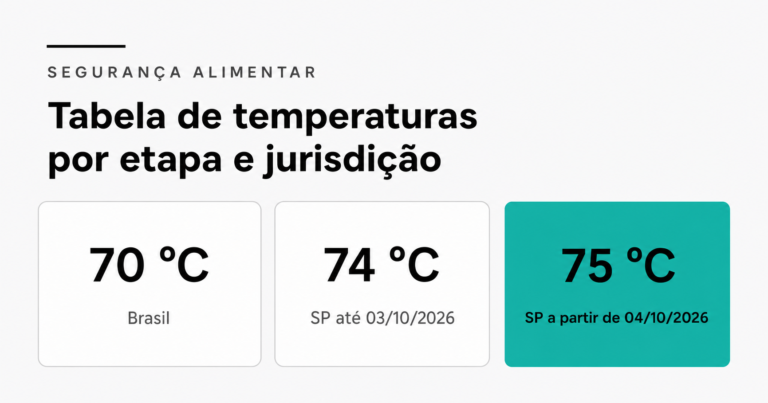 Capa do artigo Tabela de temperaturas por etapa e jurisdição, com três valores de cocção: 70 graus Celsius no Brasil, 74 graus Celsius em São Paulo até 03/10/2026 e 75 graus Celsius em São Paulo a partir de 04/10/2026.